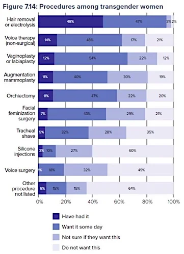 National Center for Transgender Equality, 2015 Survey