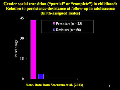 zucker_uspath_socially_transitioned_children_bar.png