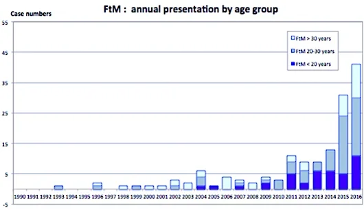 ftm_transition_increase_new_zealand.jpg