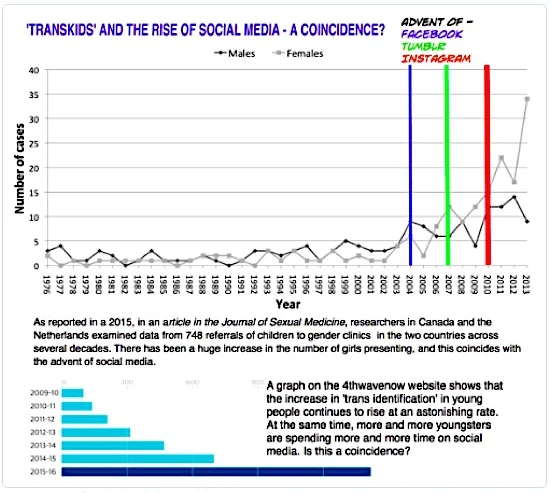 graphs created from Aitken 2015 , and 4thwavenow.now