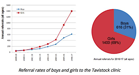 tavistock_chart_transgendertrend_increase_females_gd.png