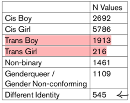 large increase, trans teens, females