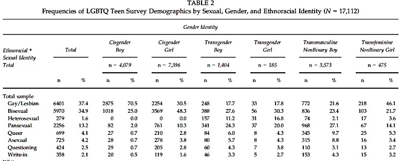Watson (2019) , LGBT Adolescent Survey (over 17,000)