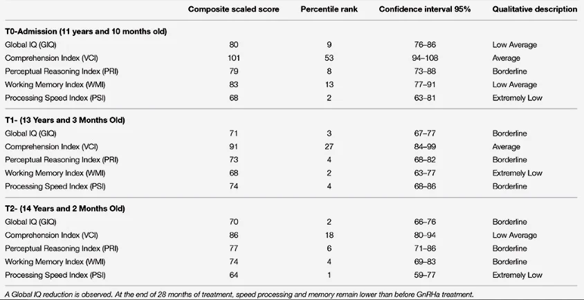 Schneider et al.(2017):  Brain Maturation, Cognition and Voice Pattern in a Gender Dysphoria Case under Pubertal Suppression