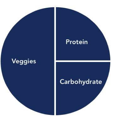 Diagram Food Groups.png