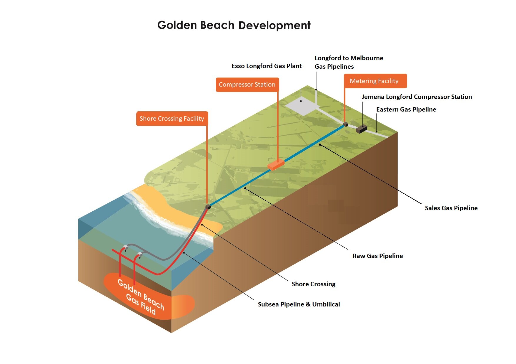 Golden Beach Development Schematic (002).jpg