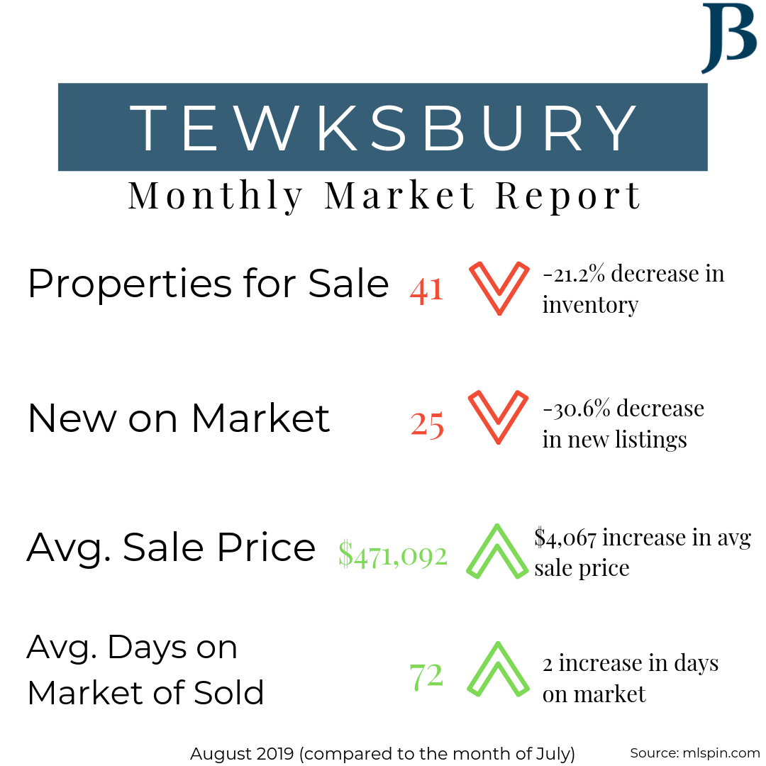 July 2019 - Market Report