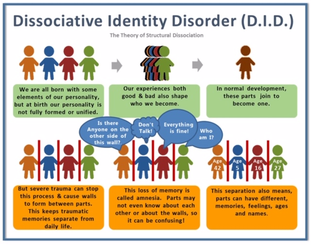 case study of dissociative identity disorder