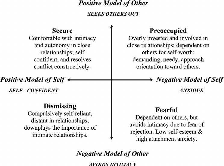 fig-1-bartholomews-two-dimensional-model-of-attachment.png