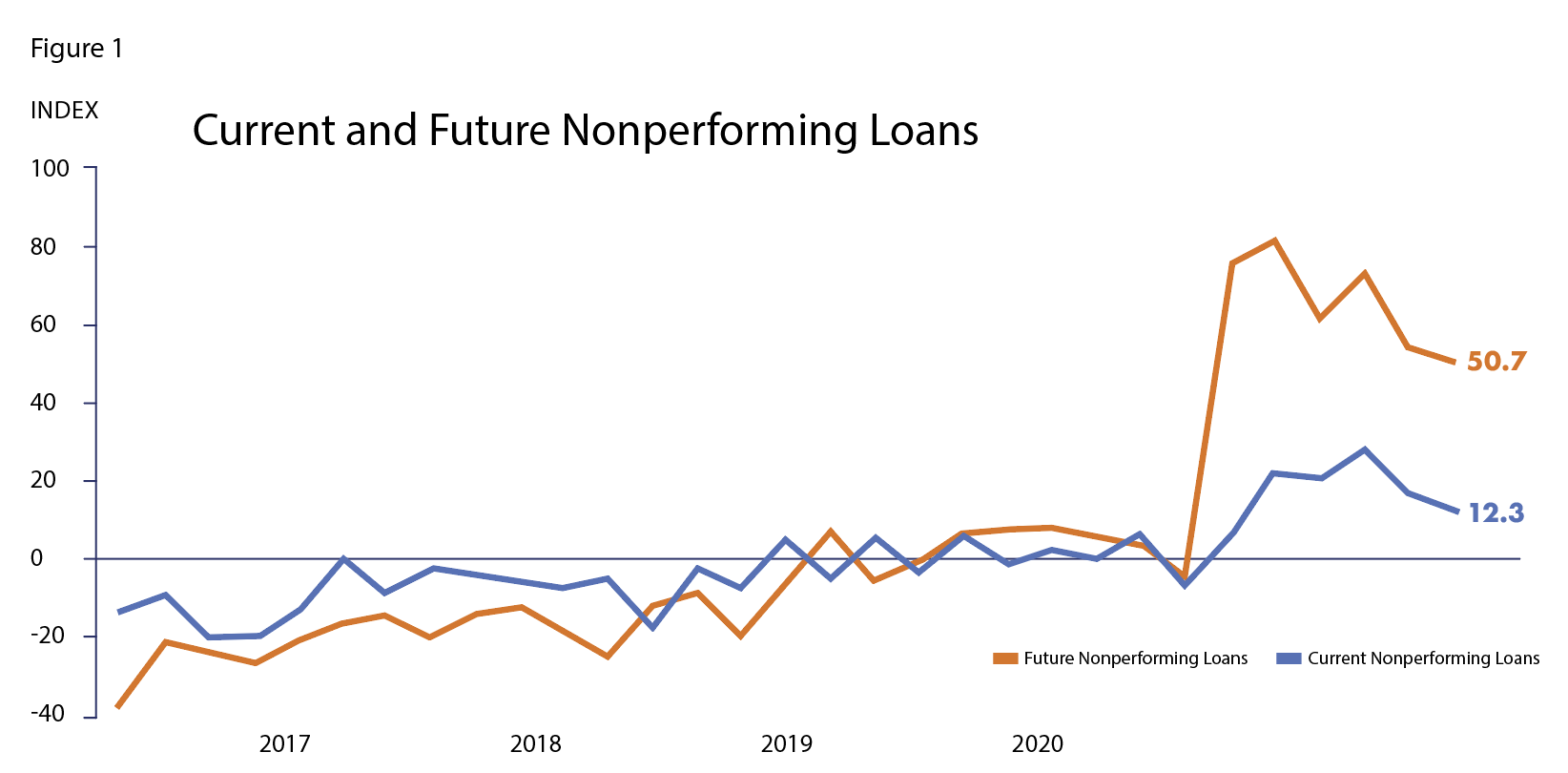 Source: Federal Reserve Bank of Dallas – November 2020 Banking Conditions Survey