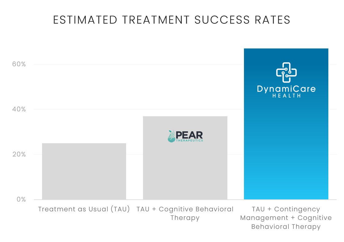 Pear Therapeutics’ reSET &amp; reSET-O  vs. DynamiCare Health