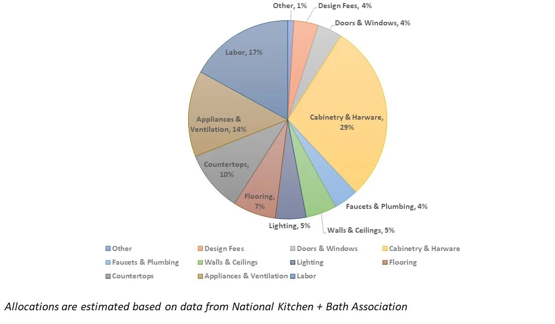 Kitchen Remodel Budget Allocation.jpg