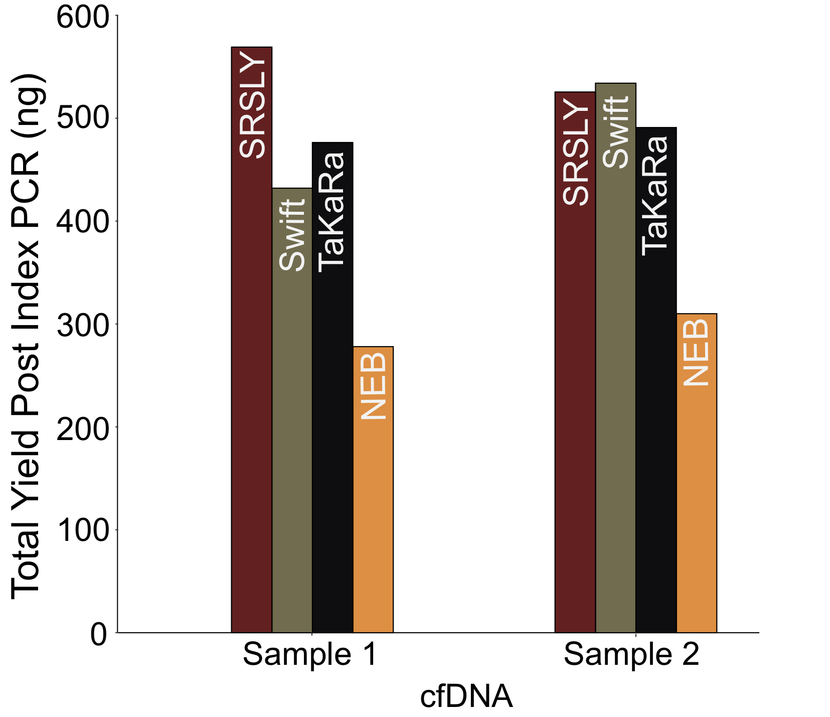 SRSLY Libraries Produce High DNA Yields - allowing users more flexibility with downstream manipulations prior to sequencing
