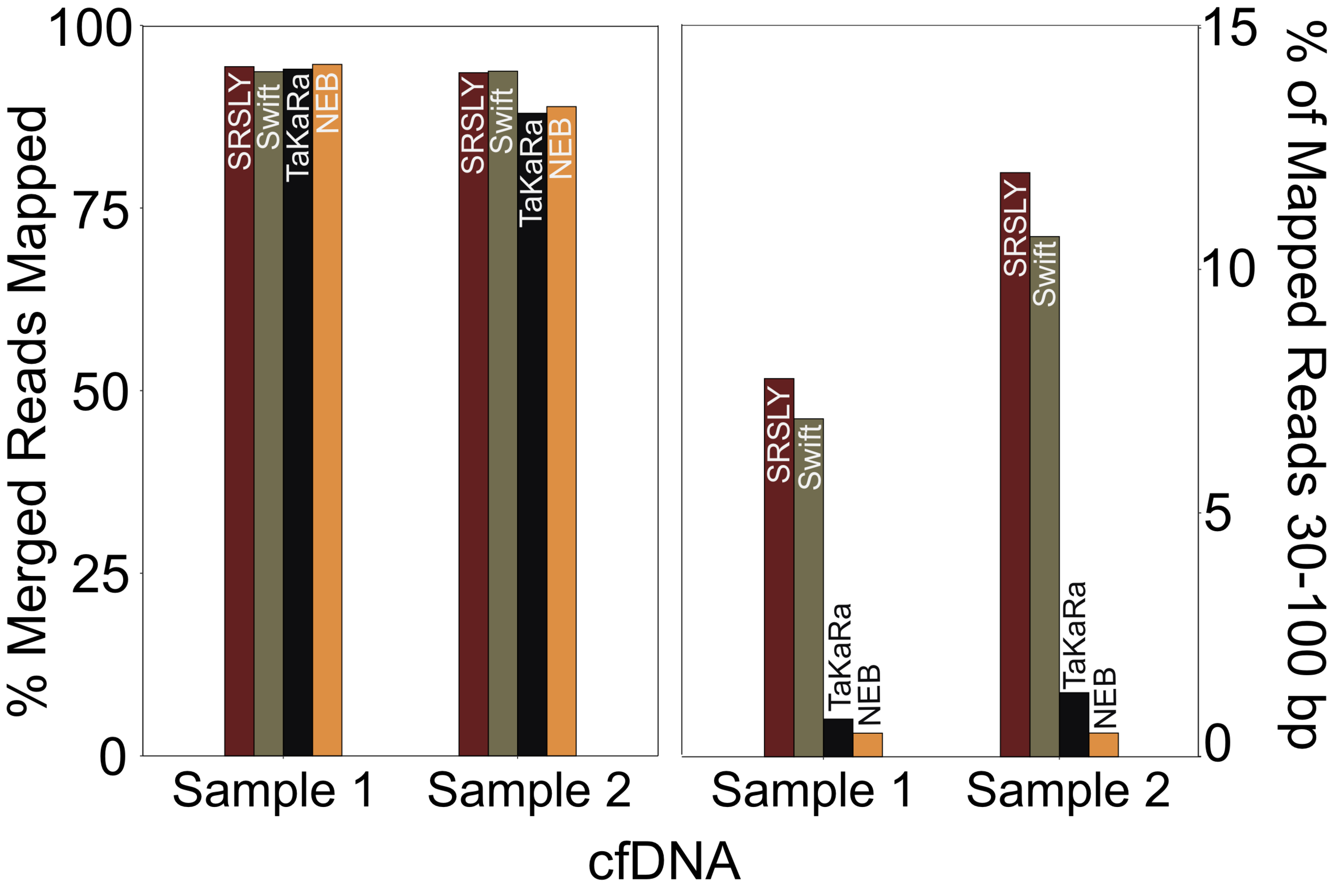 SRSLY Libraries Map with Accuracy and Retain More Short Fragments - Mapping performance of SRSLY is on par with the best commercial kits on the market. SRSLY goes above and beyond other kits by capturing a higher percentage of reads with short inserts (30-100 bp) to help researchers leverage valuable biology encoded in short cfDNA fragments.