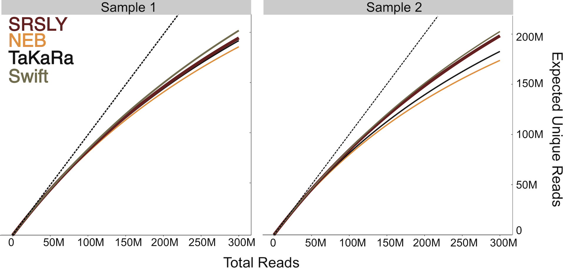 SRSLY Generates Complex Libraries - Retaining native termini with SRSLY does not mean sacrificing library complexity. SRSLY ensures you get the most out of your 1 ng input by creating complex libraries on par with the best commercial kits on the market.