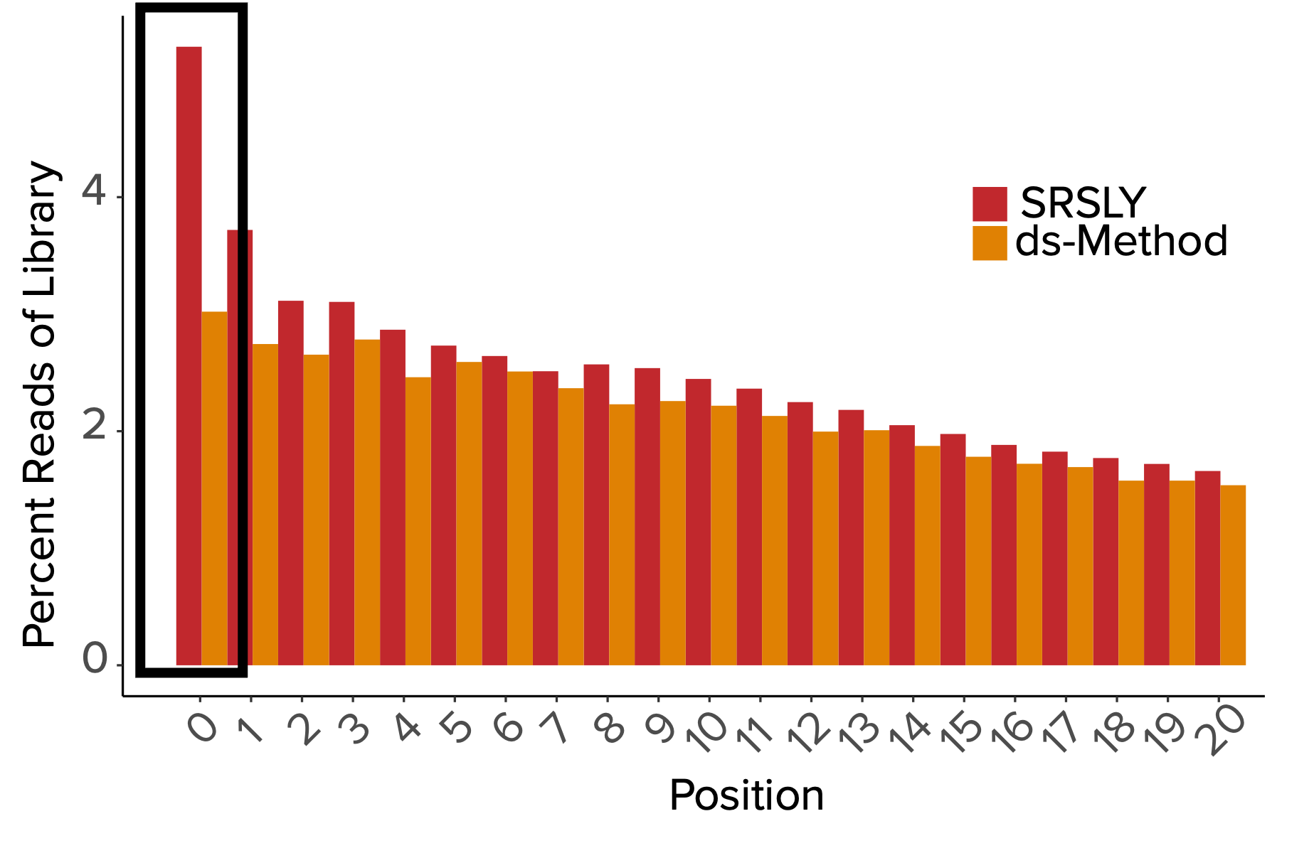 Capture of nicked DNA from plasma SRSLY vs dsPrep