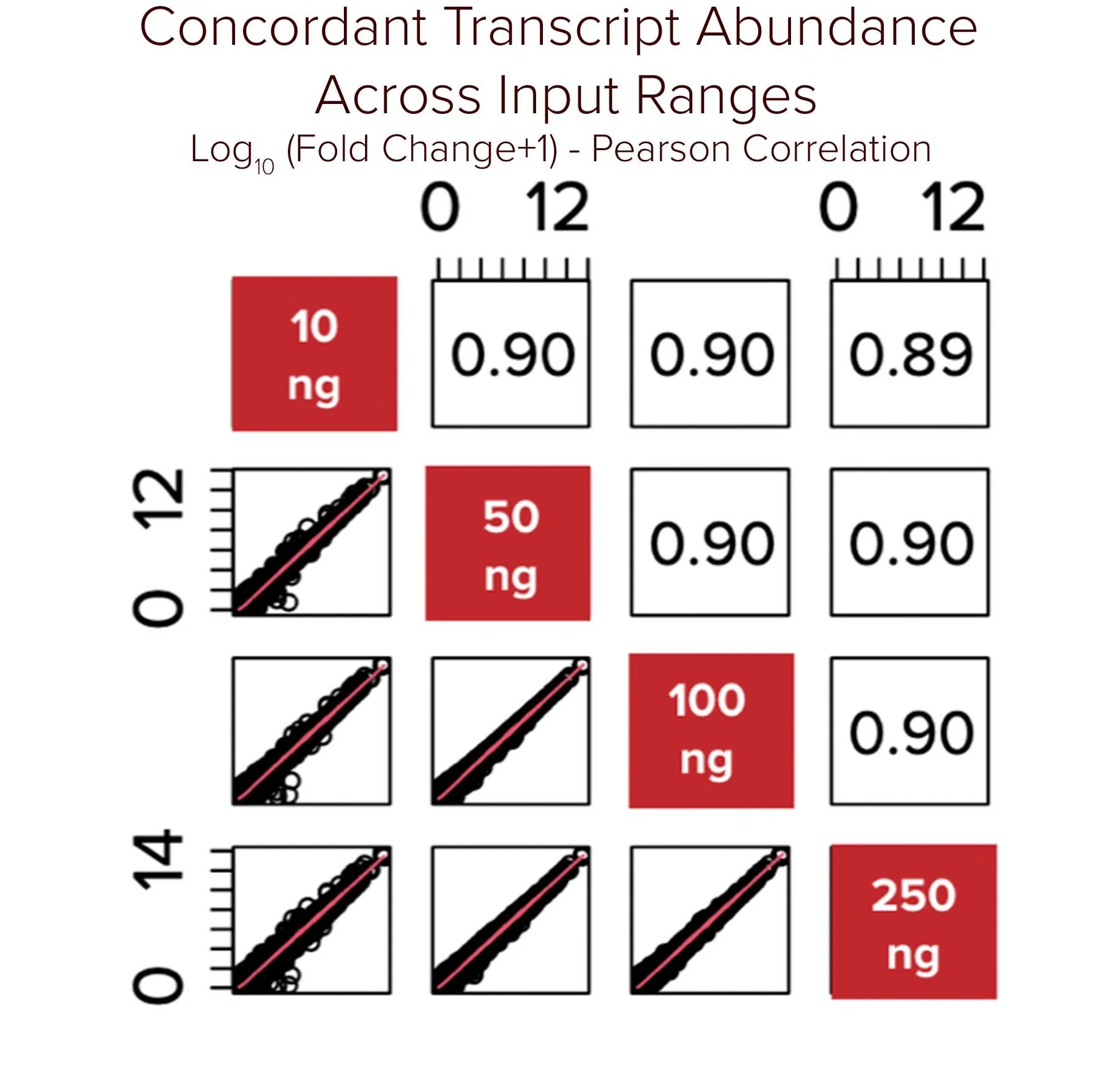 Concordant Transcript Abudance Across Input Range11.jpg