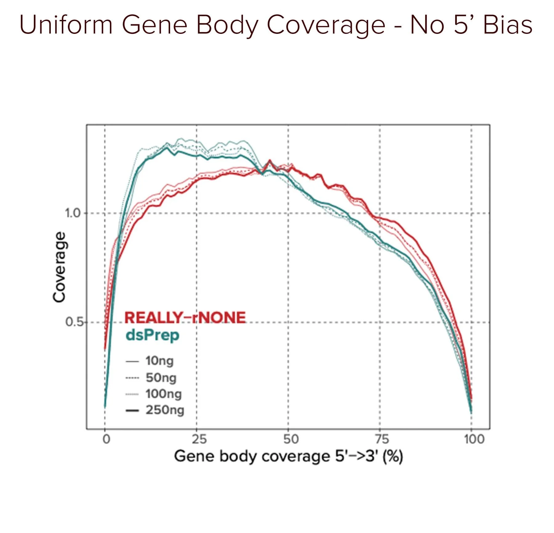 Uniform Gene Body Coverage - No 5' Bias12.jpg