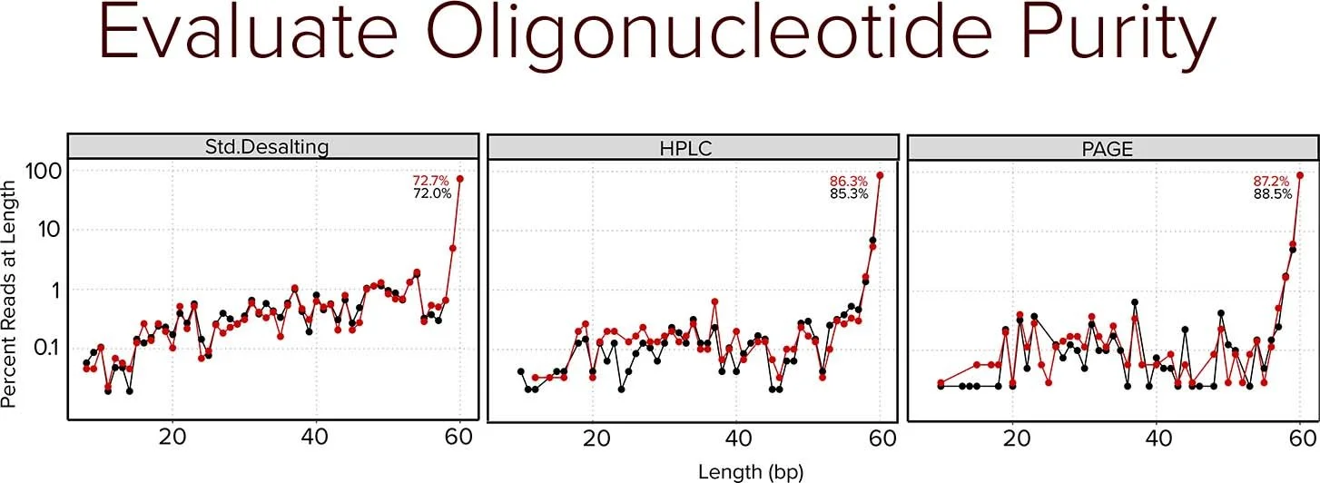 Evaluate Oligonucleotide Purity29.jpg