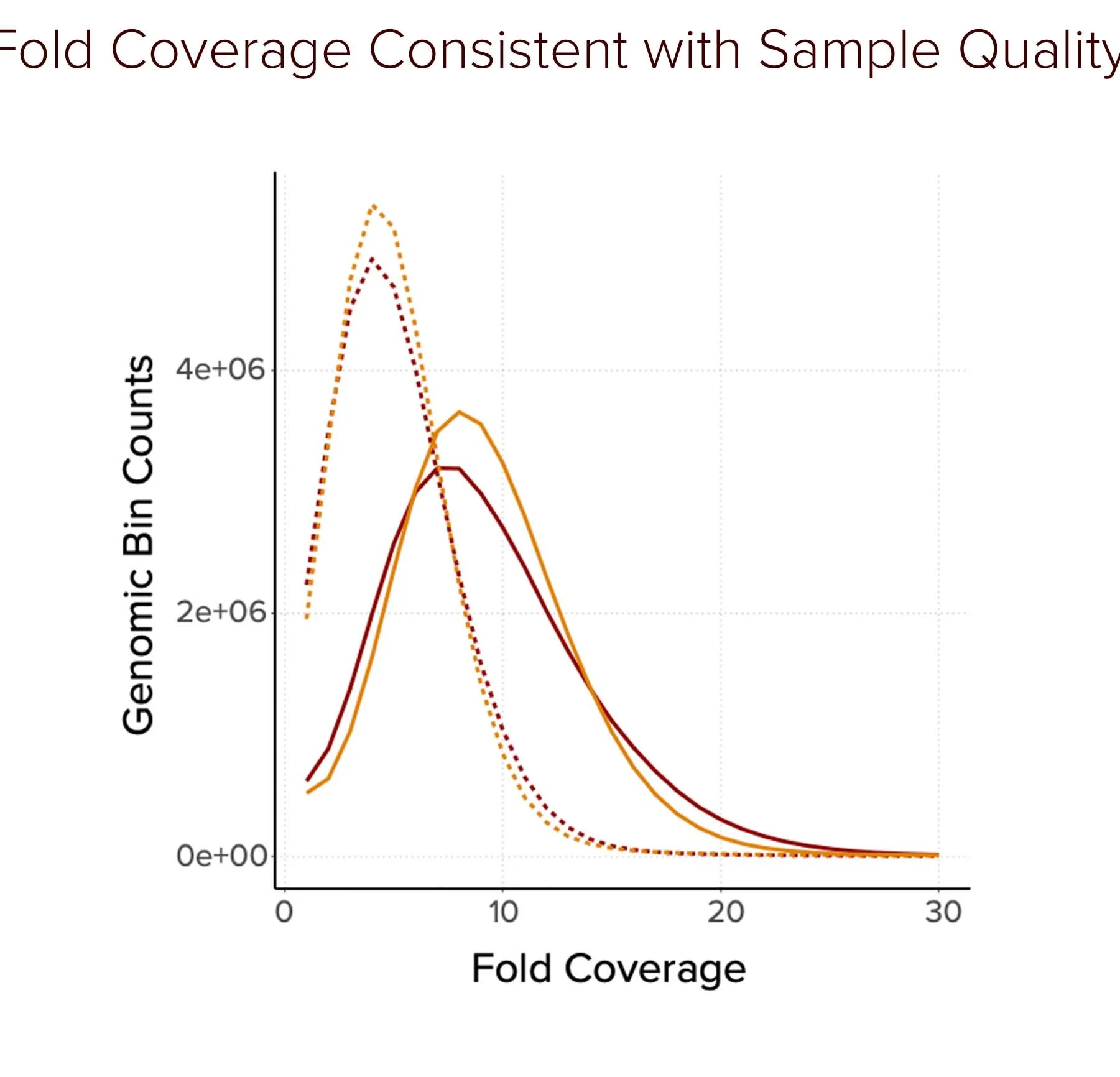Fold Coverage consistent with sample quality2.jpg