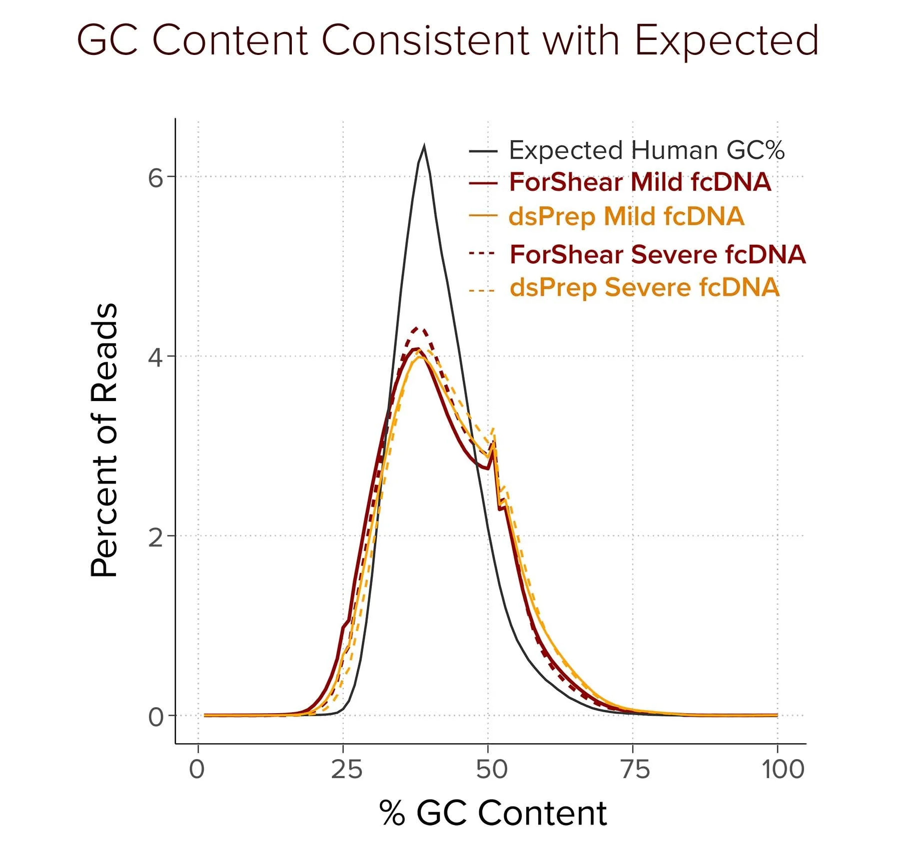 GC Content Consistent with Expected1.jpg