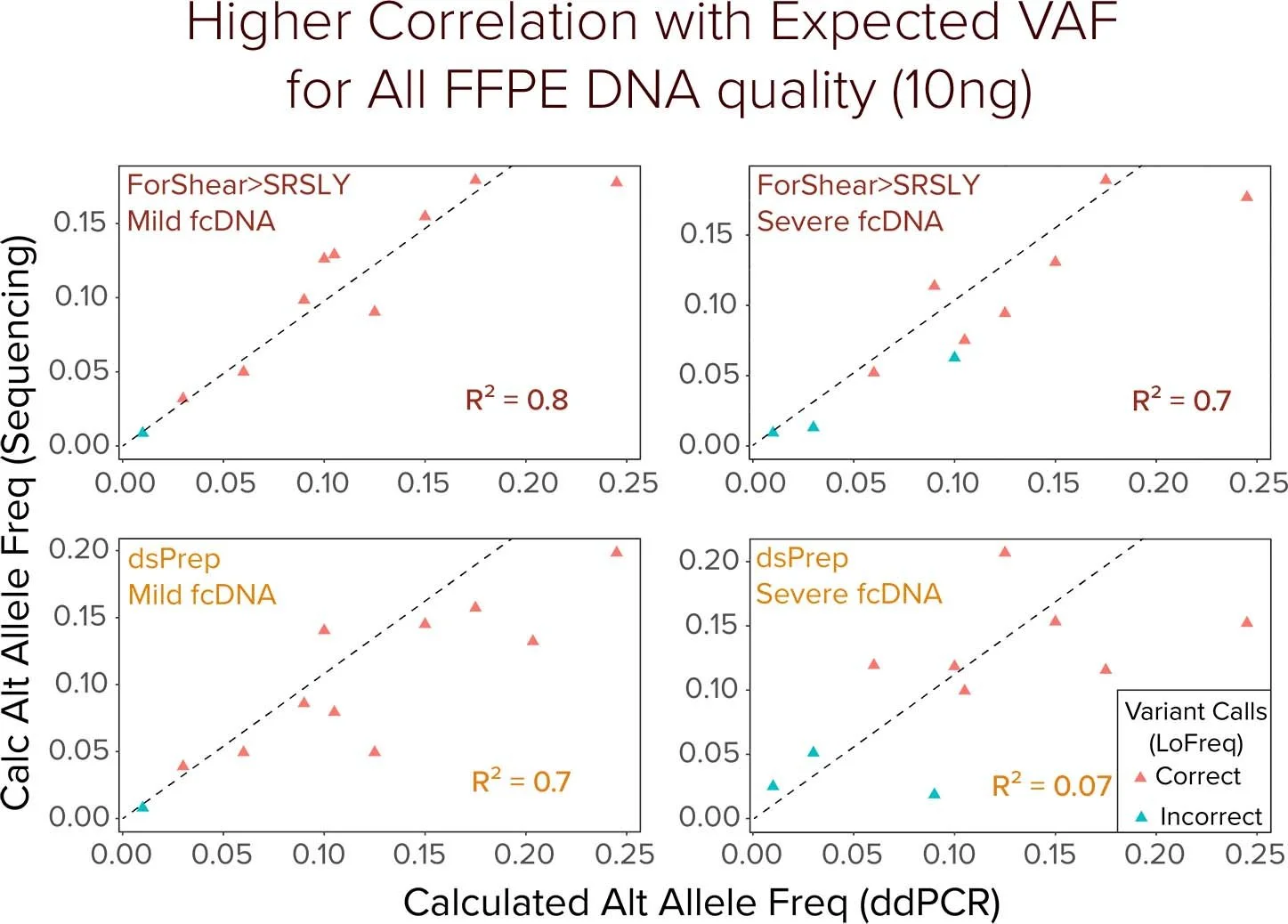 Higher Correlation with Expected VAF3.jpg