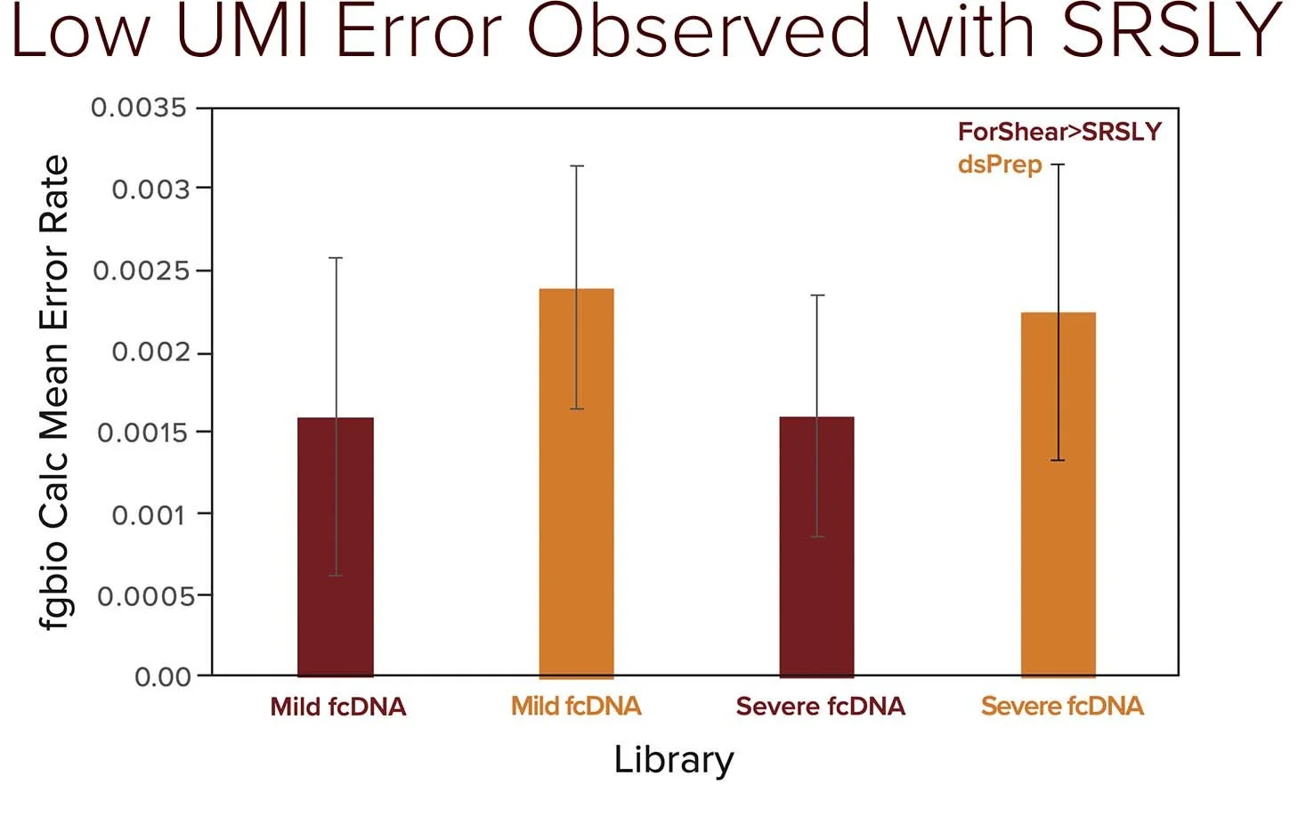Low UMI error observed with SRSLY5.jpg