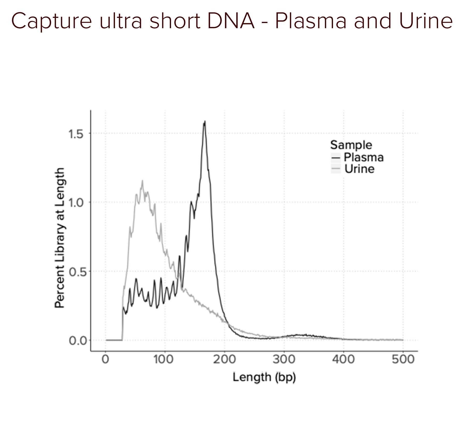 Capture ultra short DNA - Plasma and Urine26.jpg