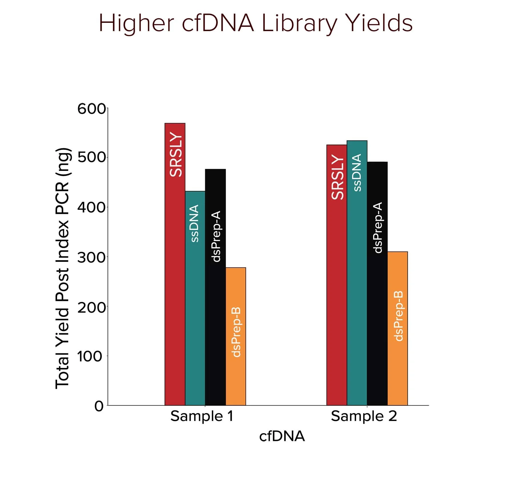 Higher cfDNA Library Yields23.jpg