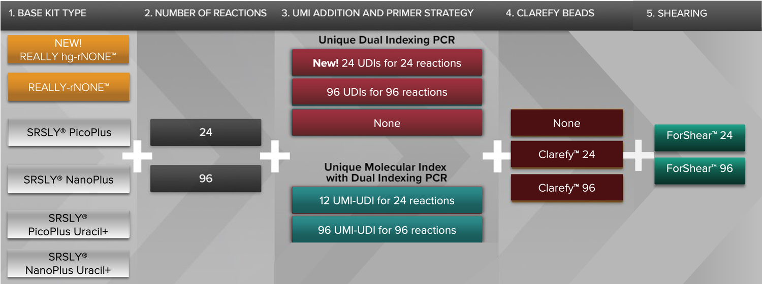 SRSLY NGS DNA library preparation Kits — Claret Bioscience