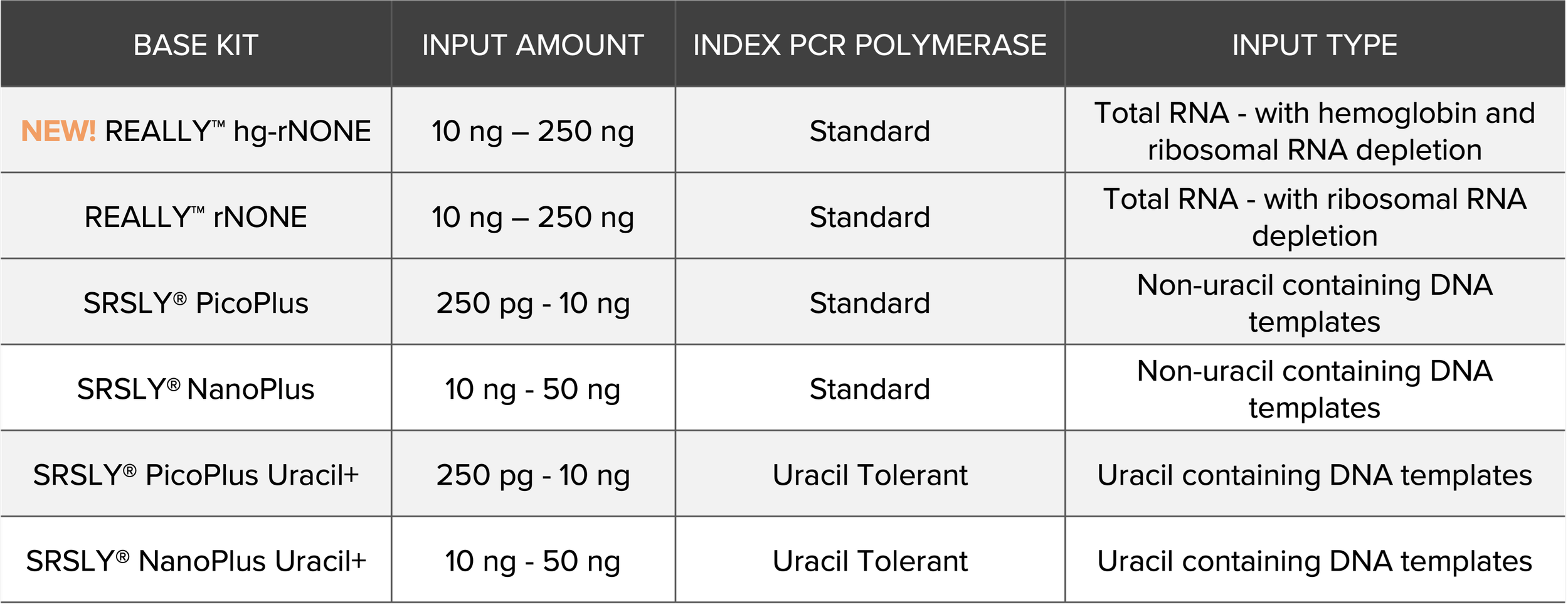 SRSLY NGS DNA library preparation Kits — Claret Bioscience