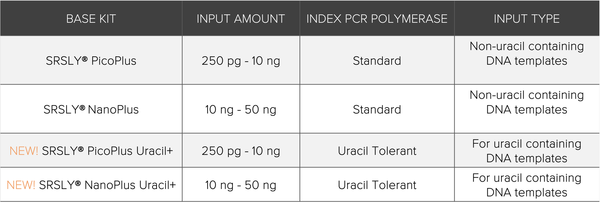 SRSLY NGS DNA library preparation Kits — Claret Bioscience