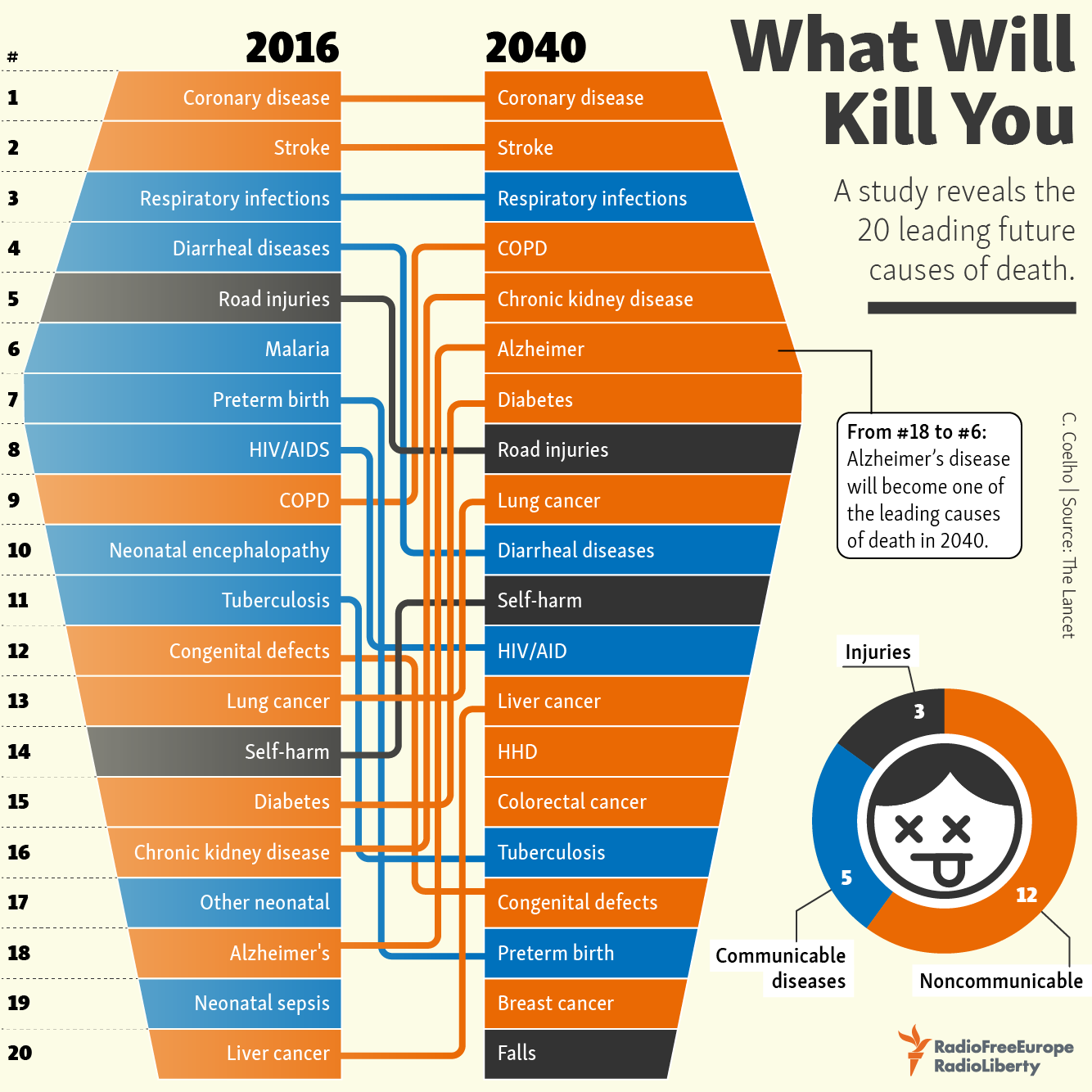 What Will Kill You in 2040