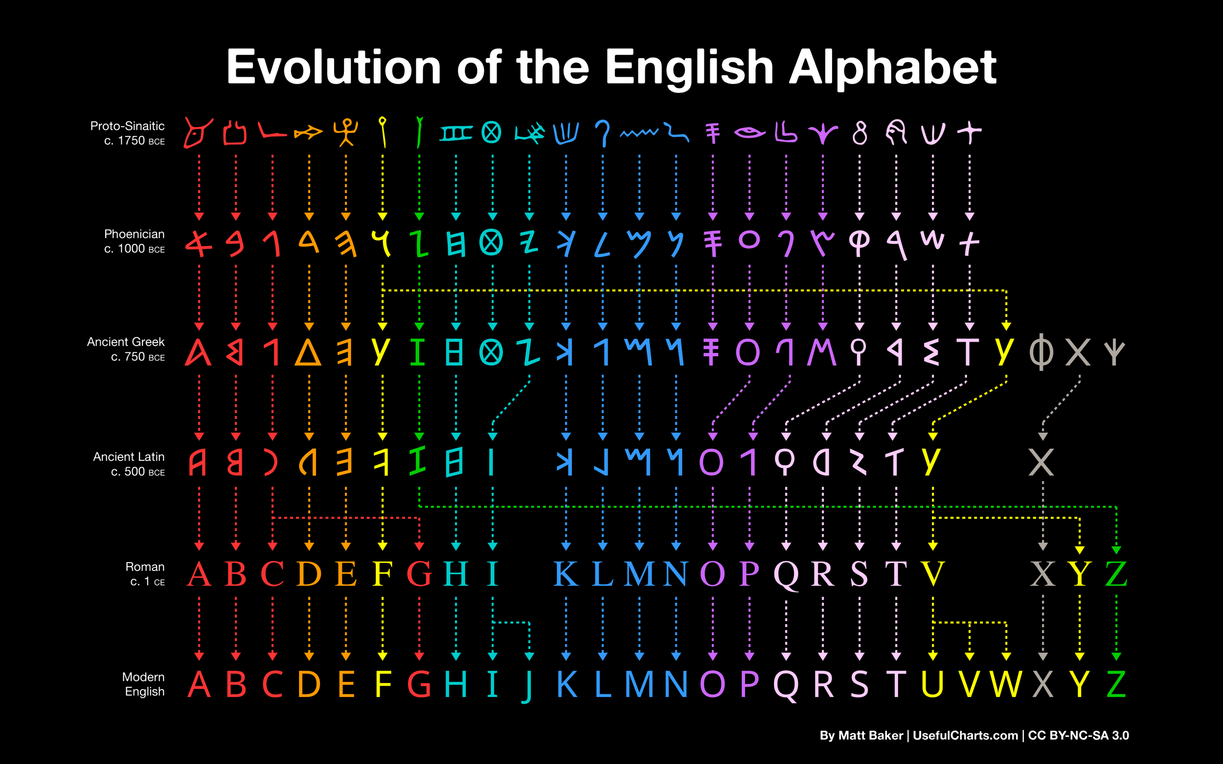 Evolution of the English Alphabet