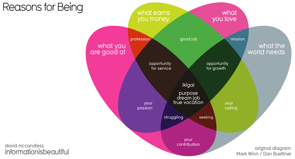 Ikigai - Visualizing the Japanese Concept of Life's Purpose