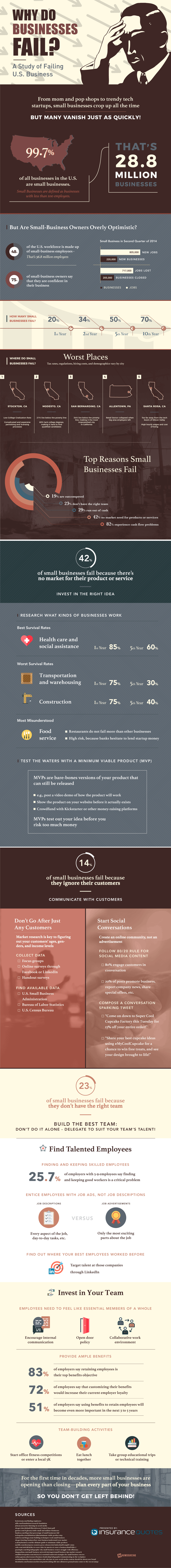 Why Do Businesses Fail?