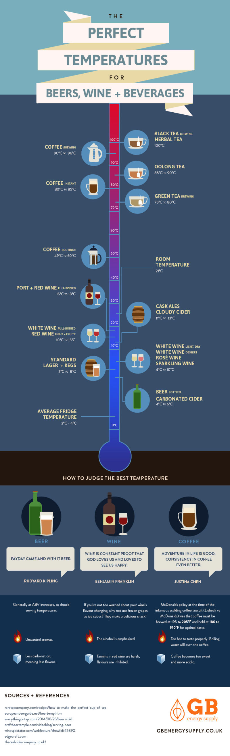 The Perfect Temperatures for Beer, Wine, Coffee and More