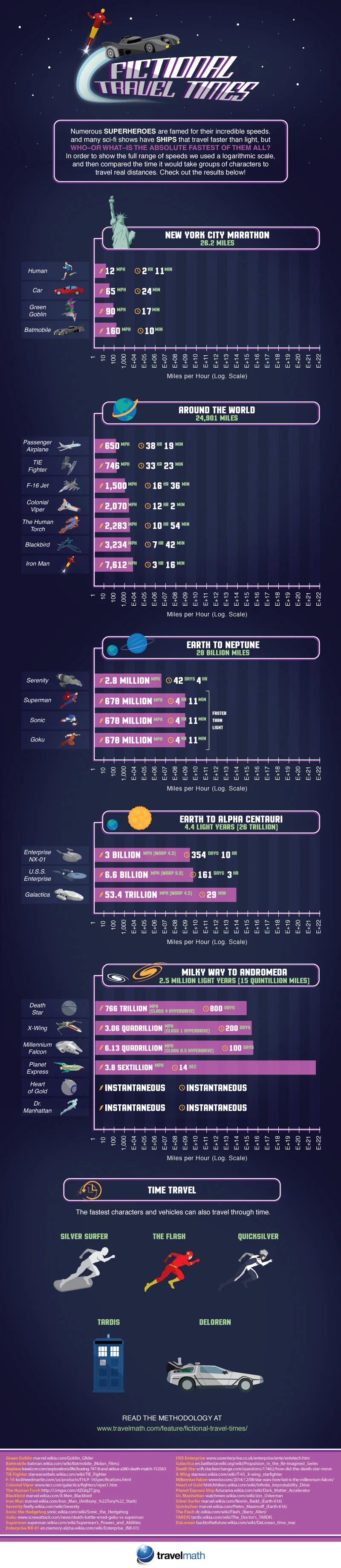 Fictional Travel Times Compared