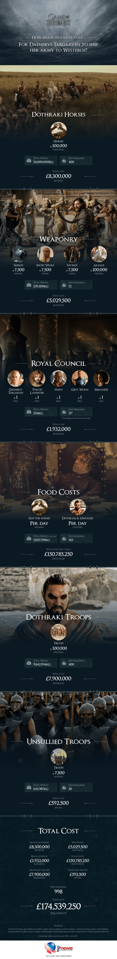 Game of Thrones Infographic