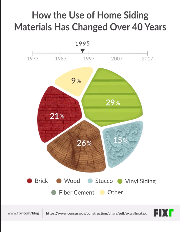 Animated History of Home Siding Materials