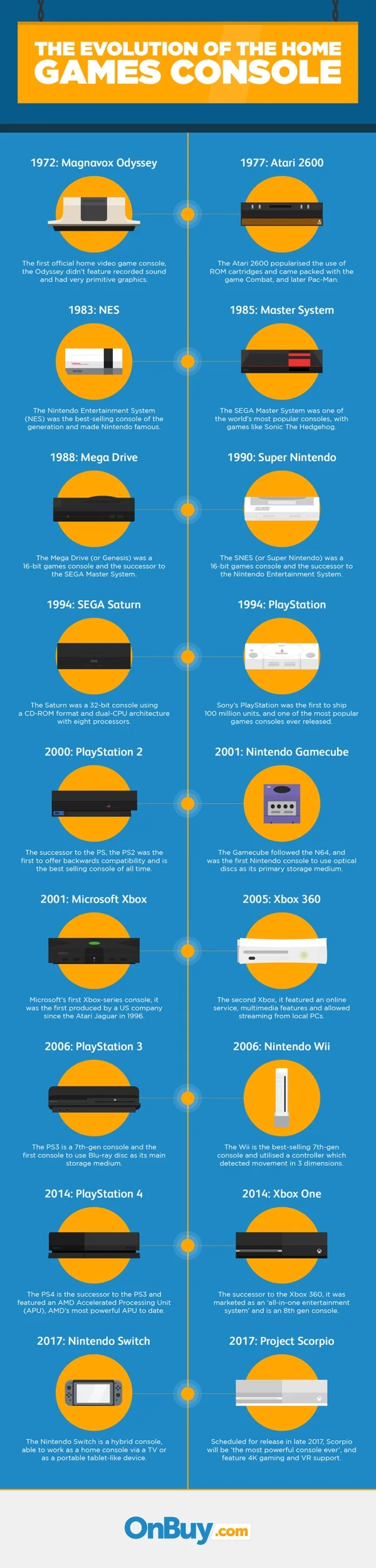 Evolution of the Game Console
