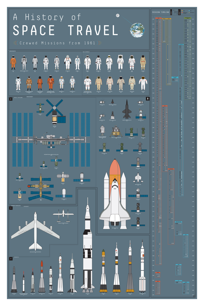 A History of Space Travel infographic poster
