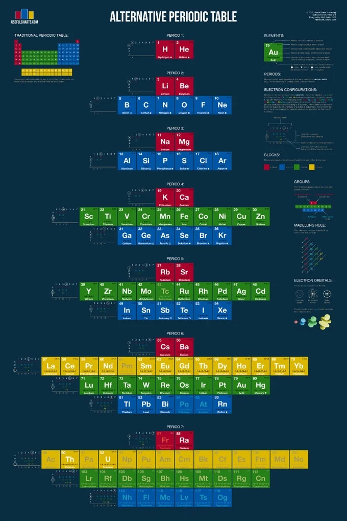 The Alternative Periodic Table