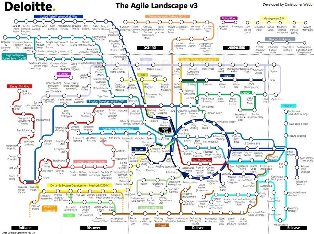Navigating The Agile Landscape