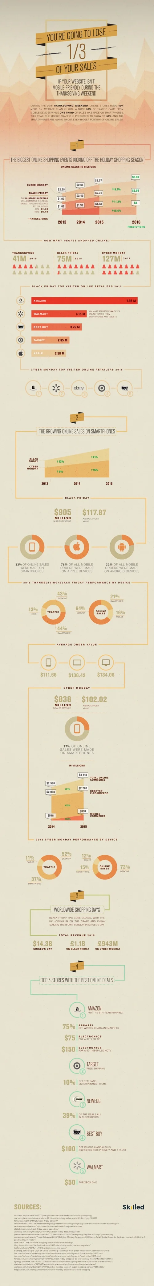 Sites Will Lose 1/3 of Sales If Not Mobile-Friendly During the Thanksgiving Weekend