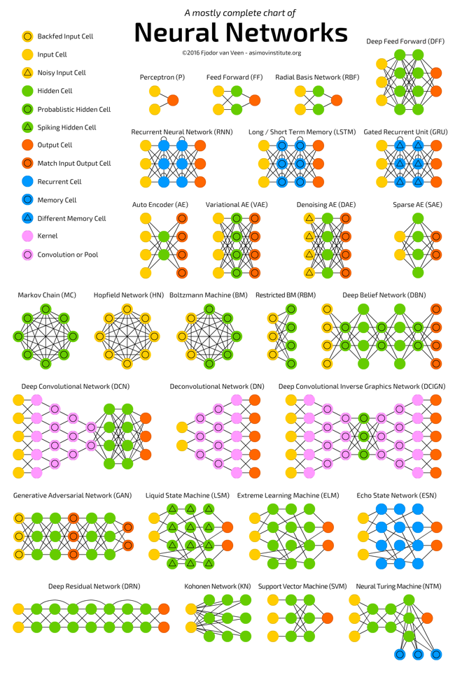 The Mostly Complete Chart of Neural Networks