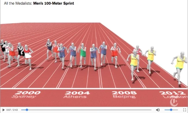 The Fastest Men in the Olympics Since 1896