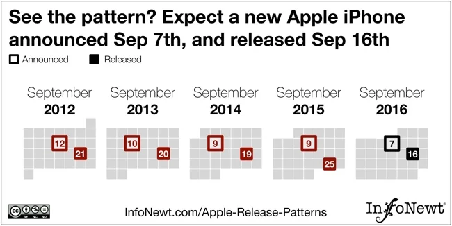 Predicting iPhone Release Date With DataViz