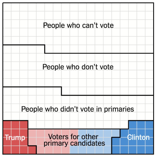 Very Few Americans Nominated Trump and Clinton