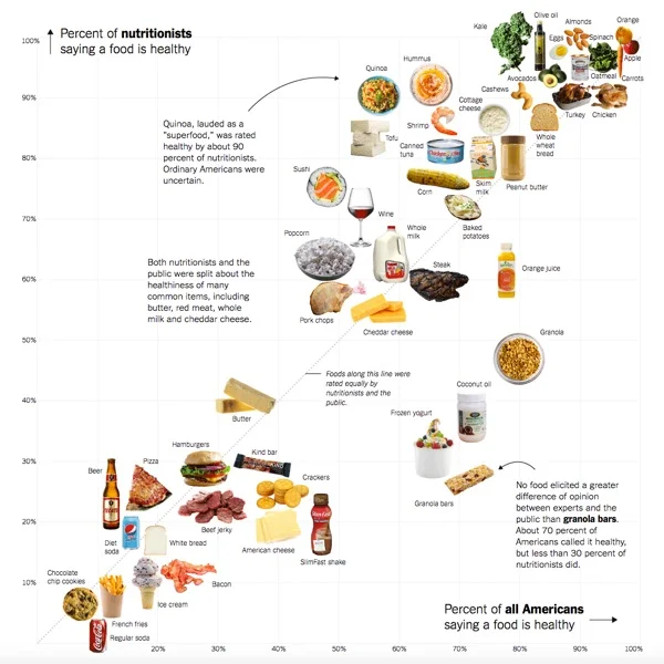 Which Foods Are Really Healthy?